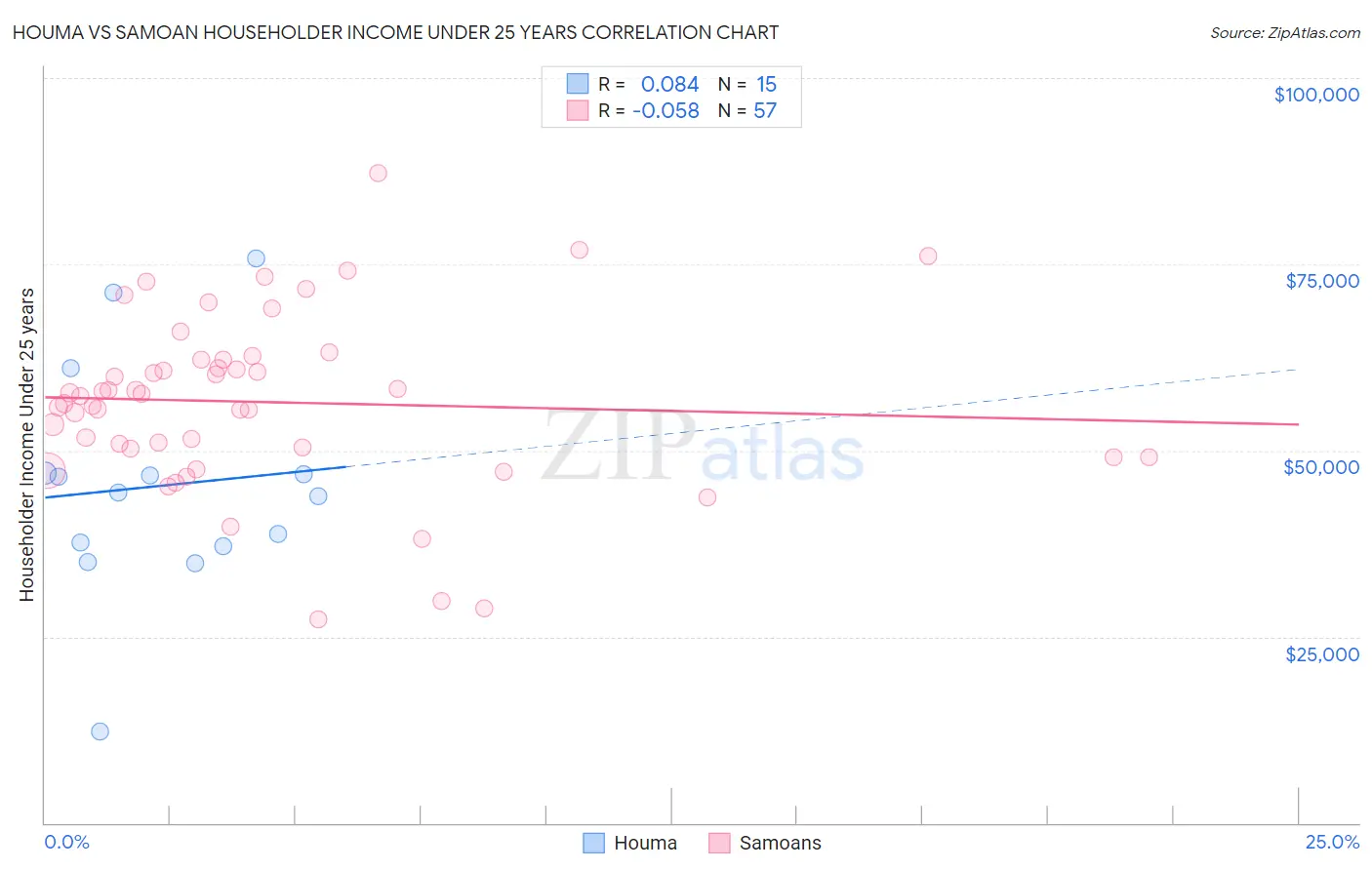 Houma vs Samoan Householder Income Under 25 years