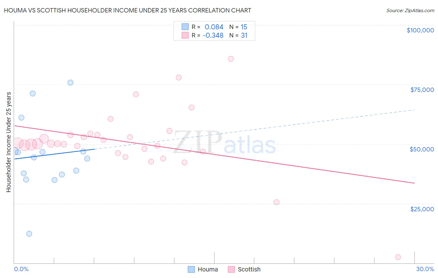 Houma vs Scottish Householder Income Under 25 years