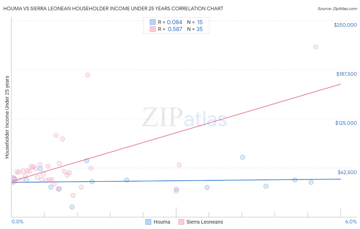 Houma vs Sierra Leonean Householder Income Under 25 years