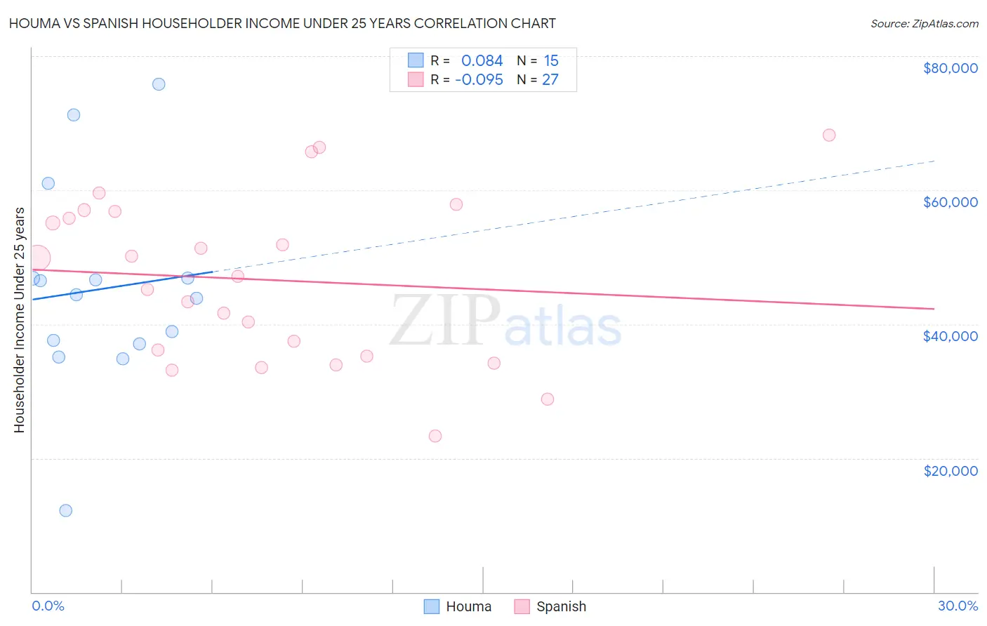 Houma vs Spanish Householder Income Under 25 years