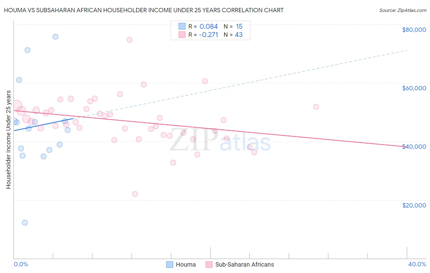 Houma vs Subsaharan African Householder Income Under 25 years