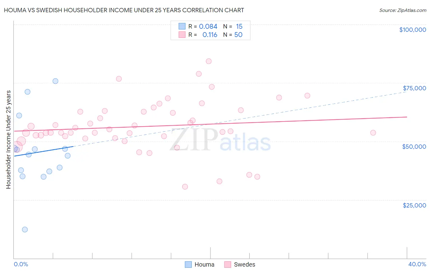 Houma vs Swedish Householder Income Under 25 years