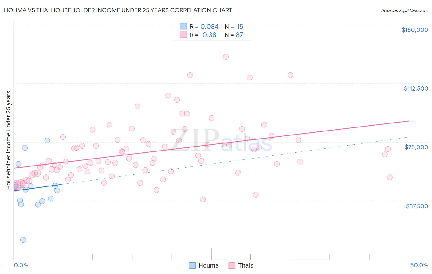 Houma vs Thai Householder Income Under 25 years