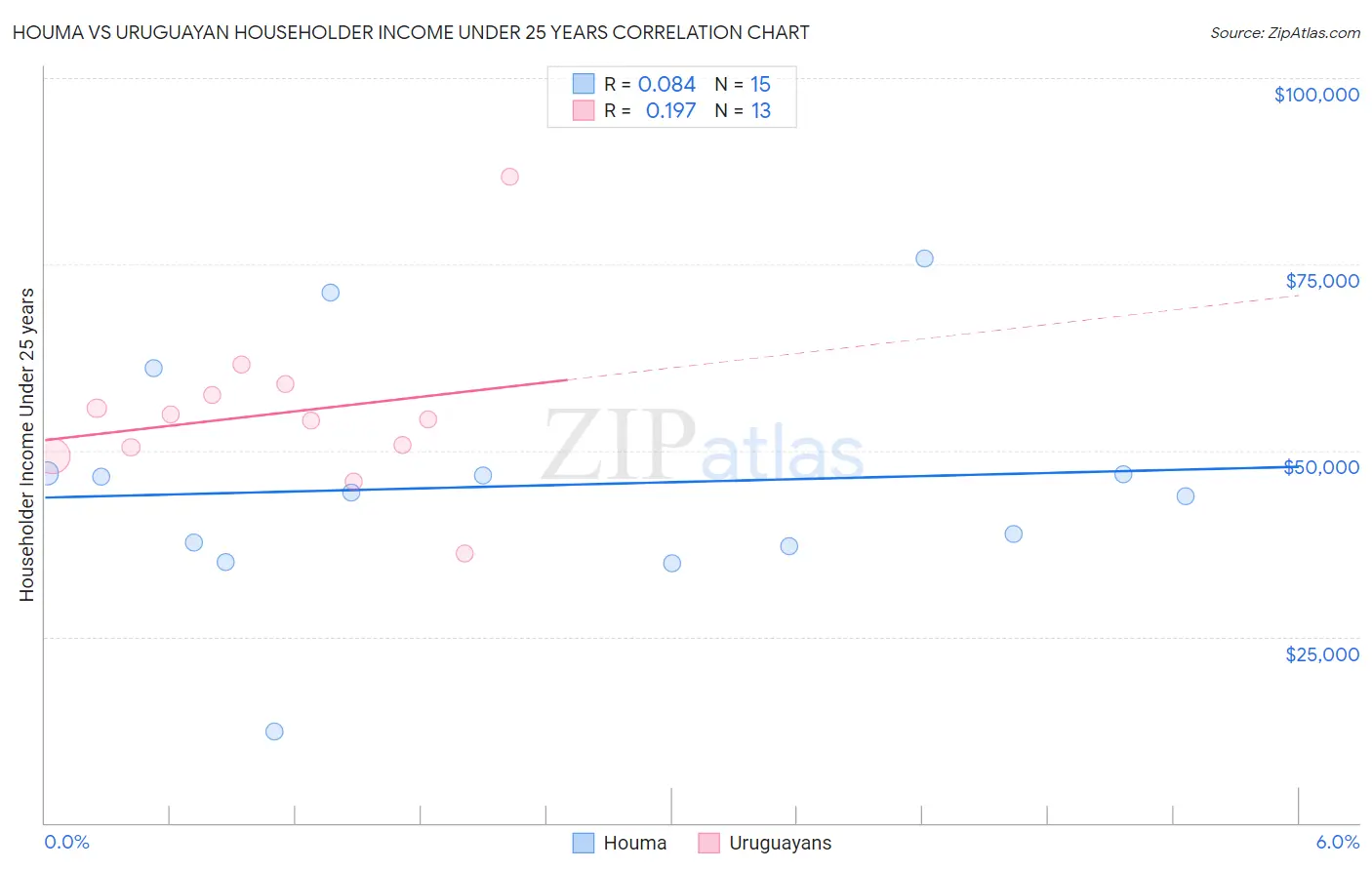 Houma vs Uruguayan Householder Income Under 25 years