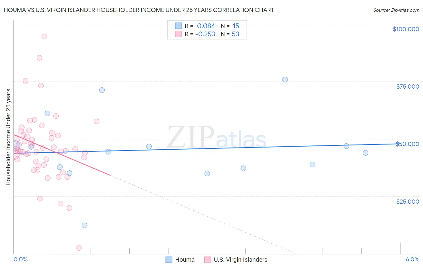 Houma vs U.S. Virgin Islander Householder Income Under 25 years