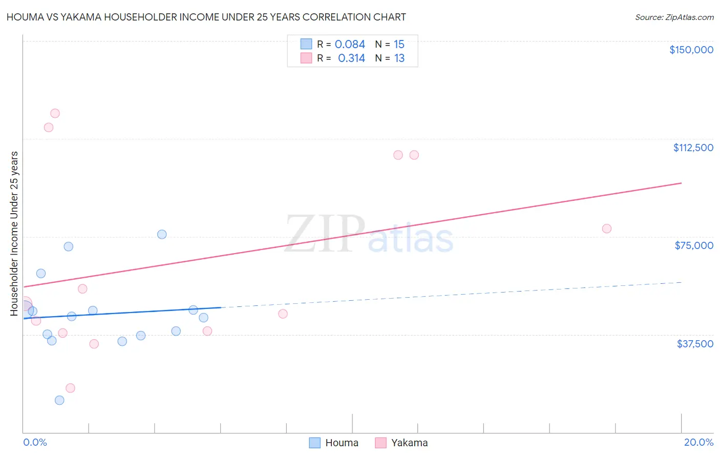 Houma vs Yakama Householder Income Under 25 years