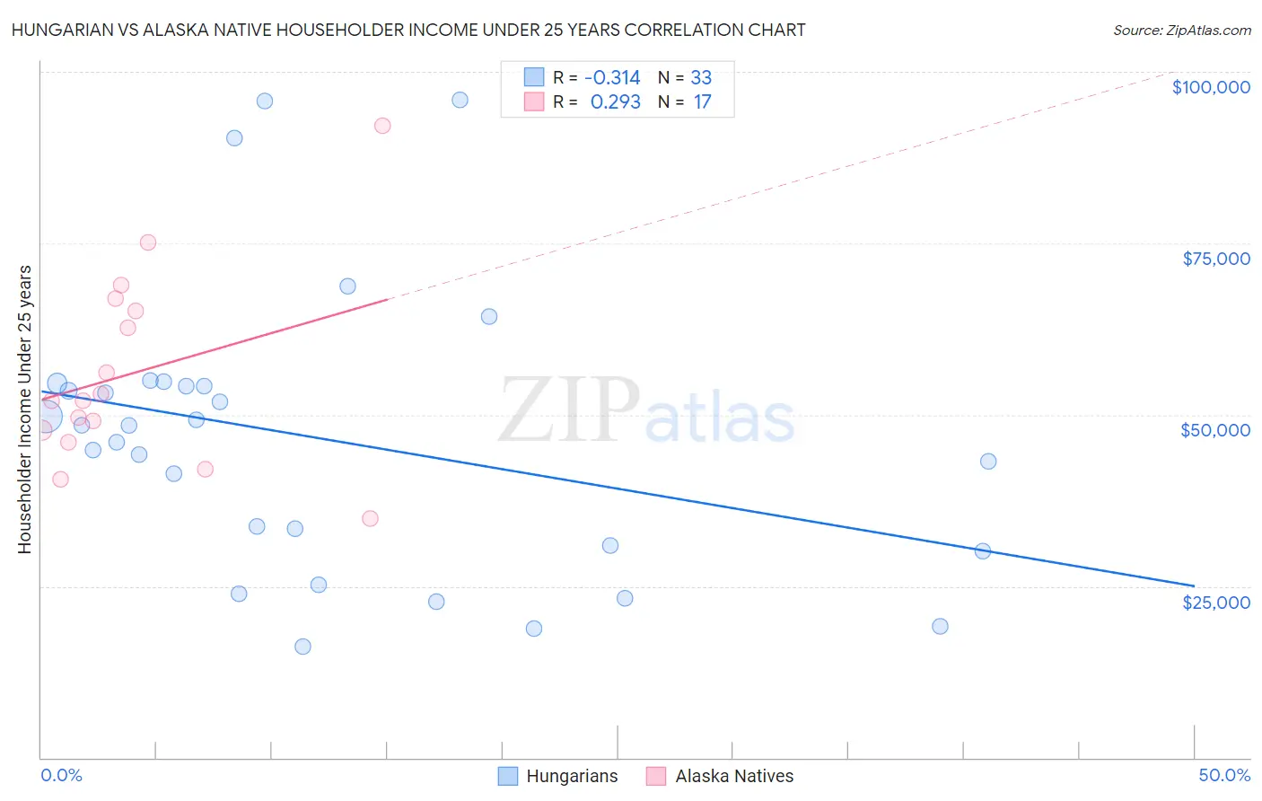 Hungarian vs Alaska Native Householder Income Under 25 years