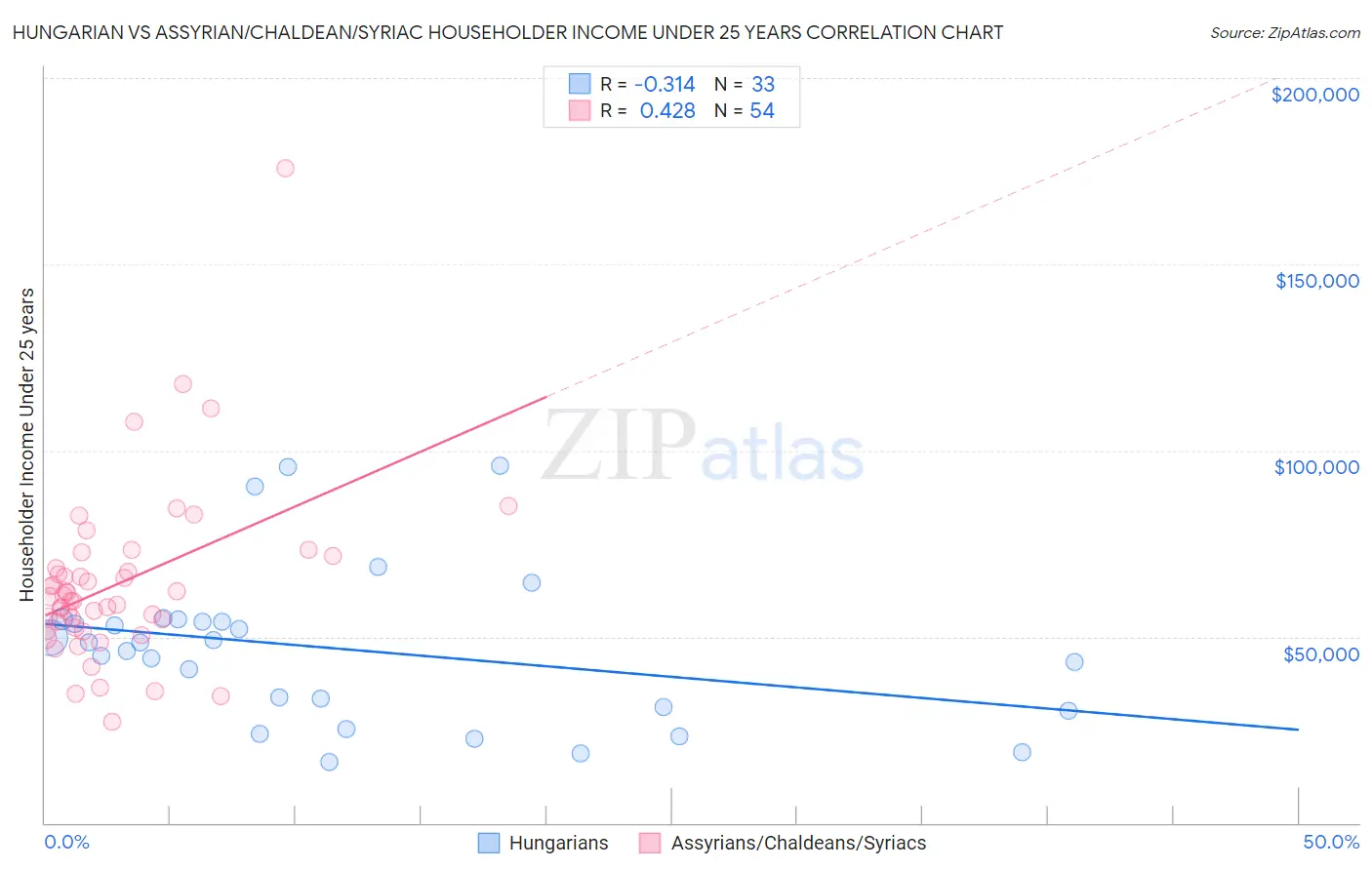 Hungarian vs Assyrian/Chaldean/Syriac Householder Income Under 25 years