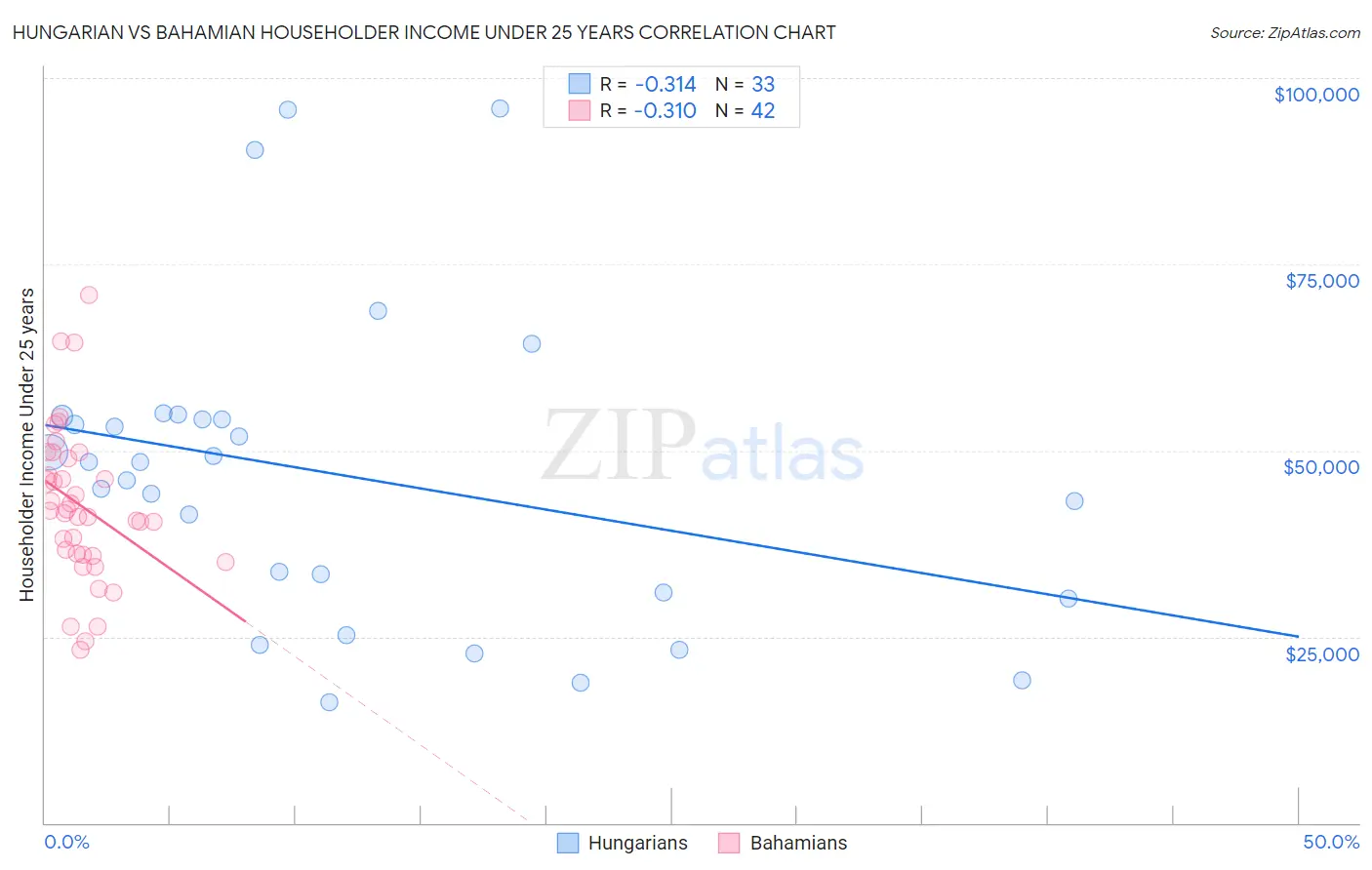 Hungarian vs Bahamian Householder Income Under 25 years
