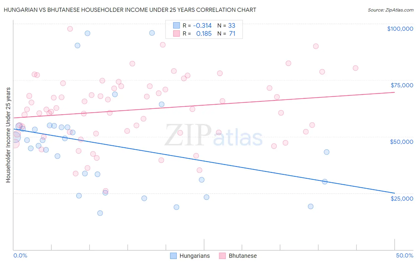 Hungarian vs Bhutanese Householder Income Under 25 years