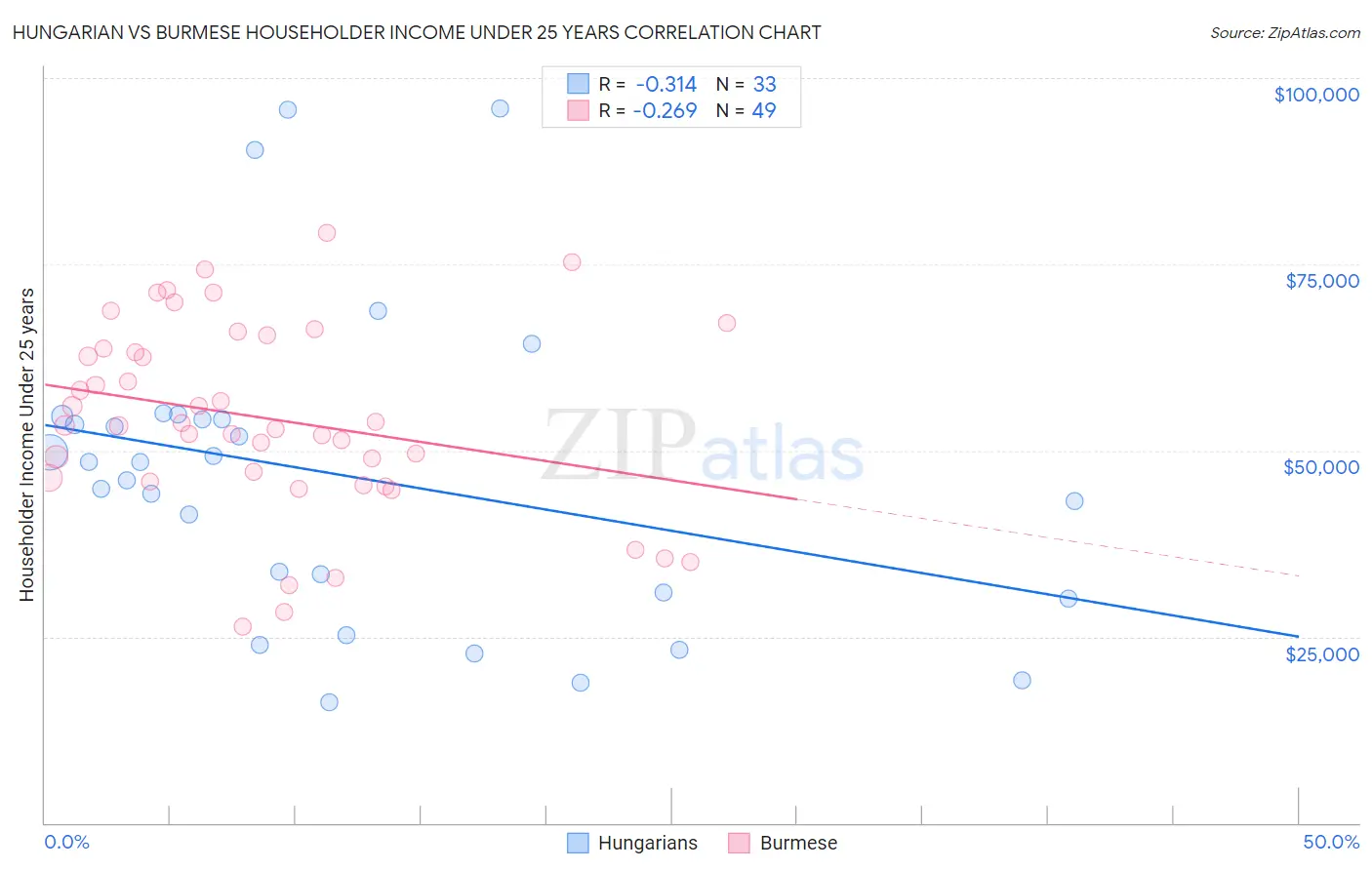 Hungarian vs Burmese Householder Income Under 25 years