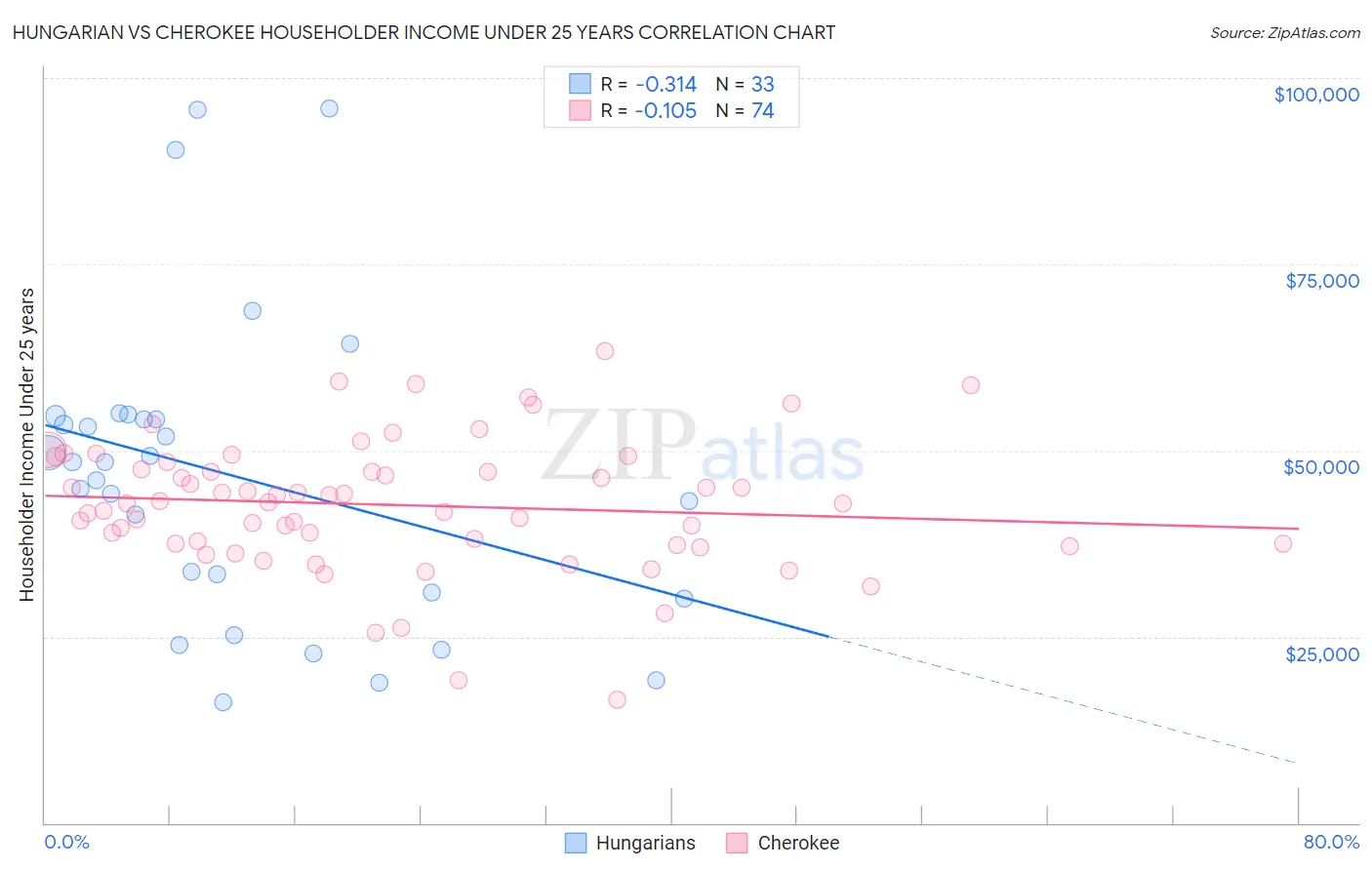 Hungarian vs Cherokee Householder Income Under 25 years