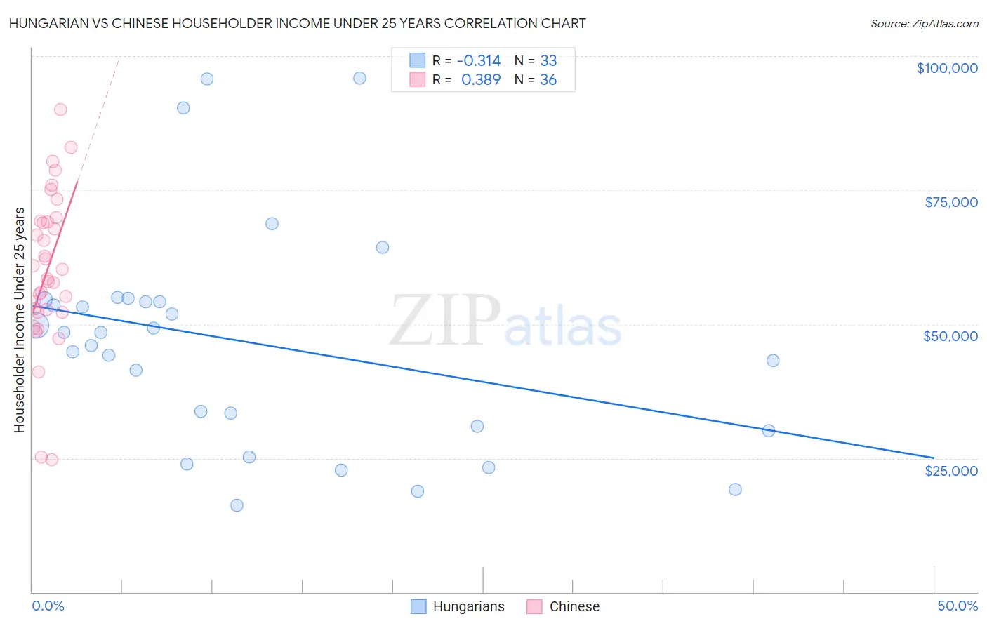 Hungarian vs Chinese Householder Income Under 25 years