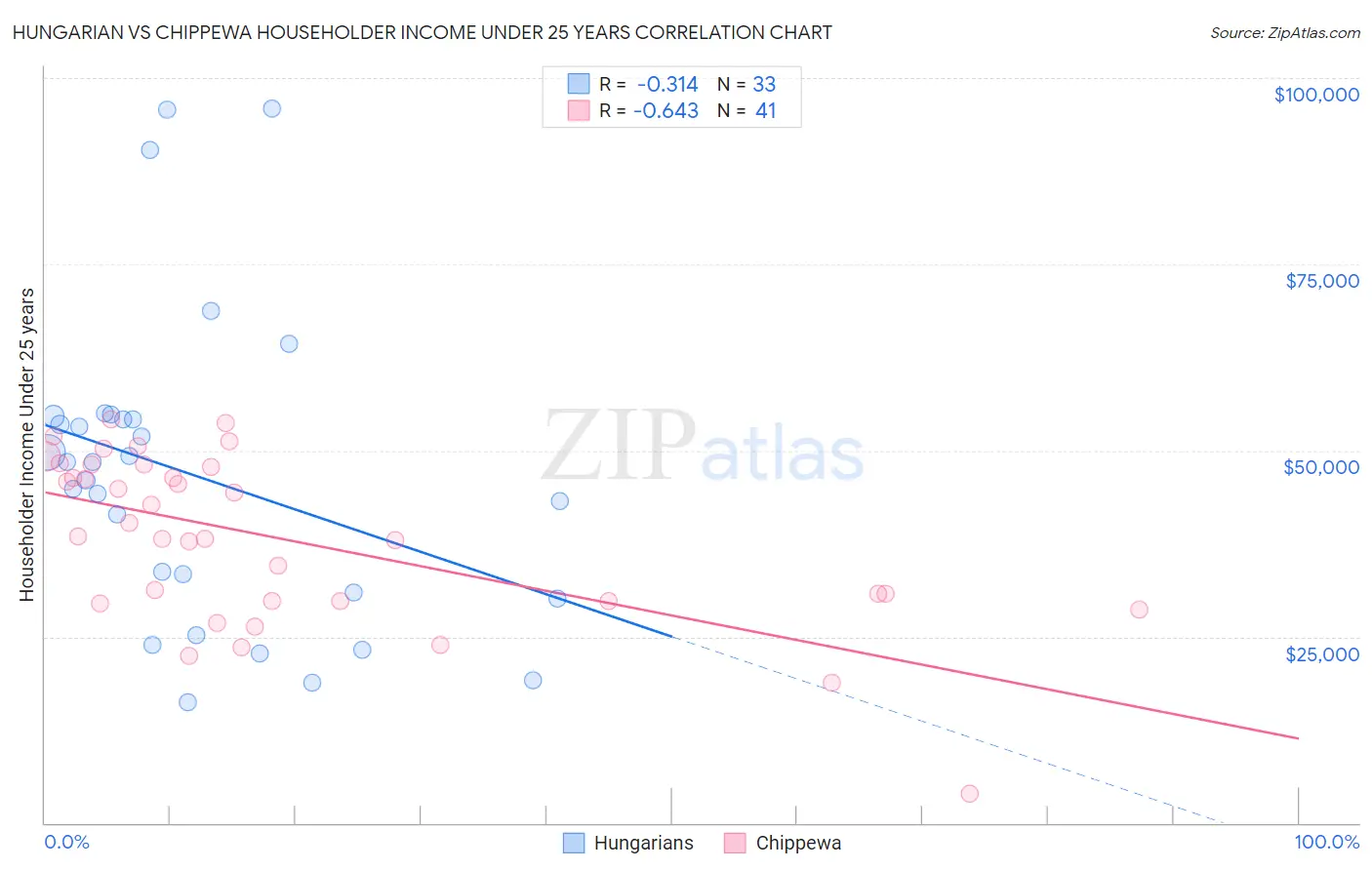 Hungarian vs Chippewa Householder Income Under 25 years