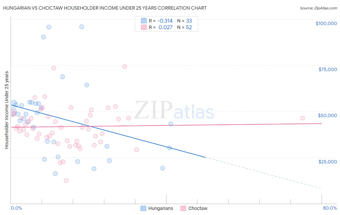 Hungarian vs Choctaw Householder Income Under 25 years