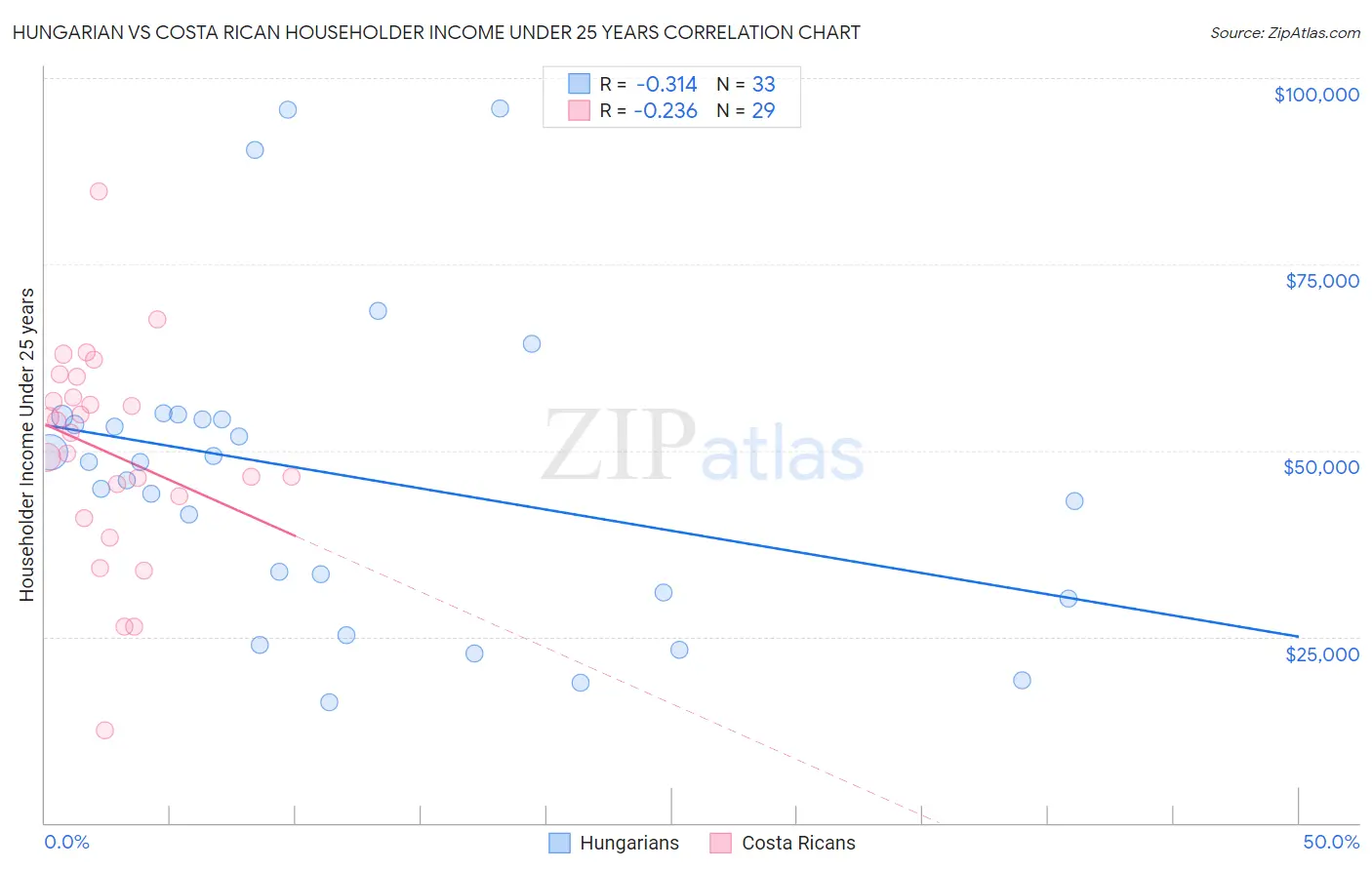 Hungarian vs Costa Rican Householder Income Under 25 years