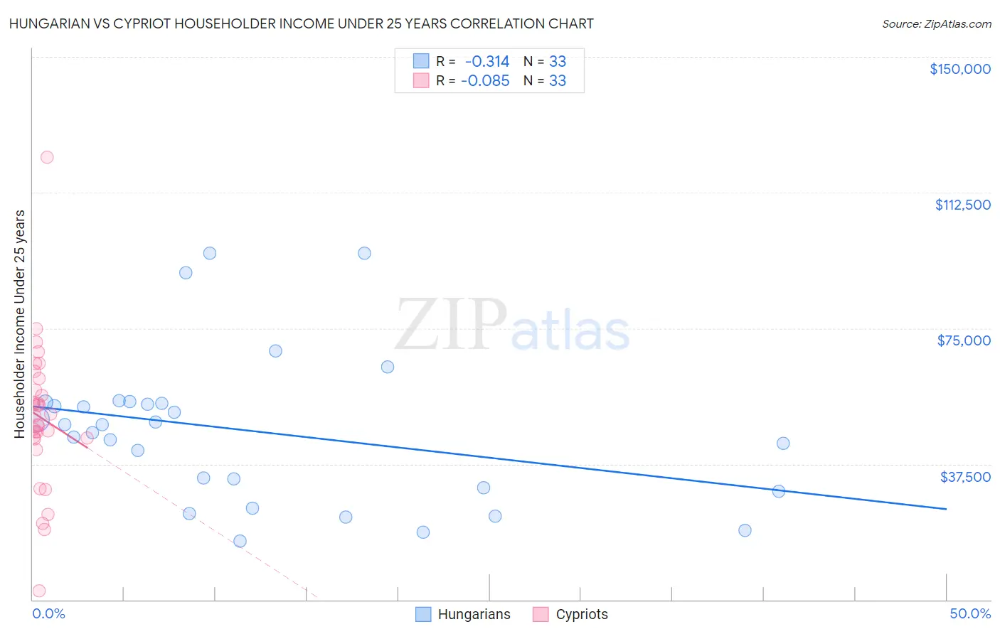 Hungarian vs Cypriot Householder Income Under 25 years