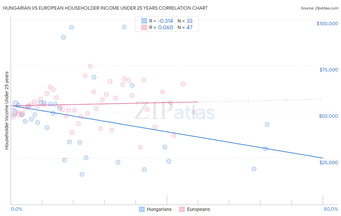 Hungarian vs European Householder Income Under 25 years