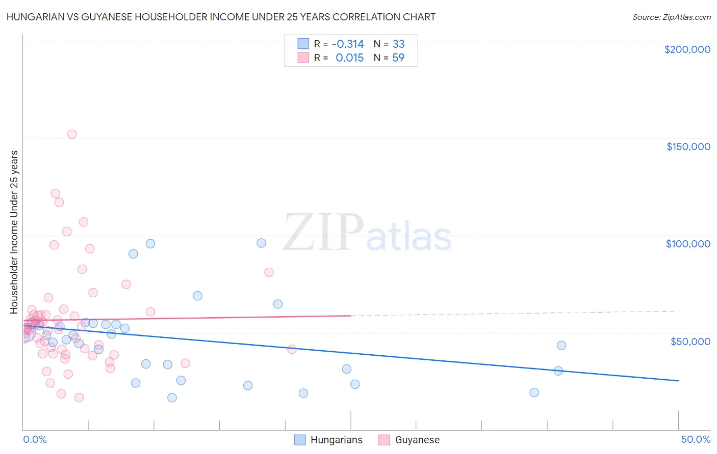 Hungarian vs Guyanese Householder Income Under 25 years