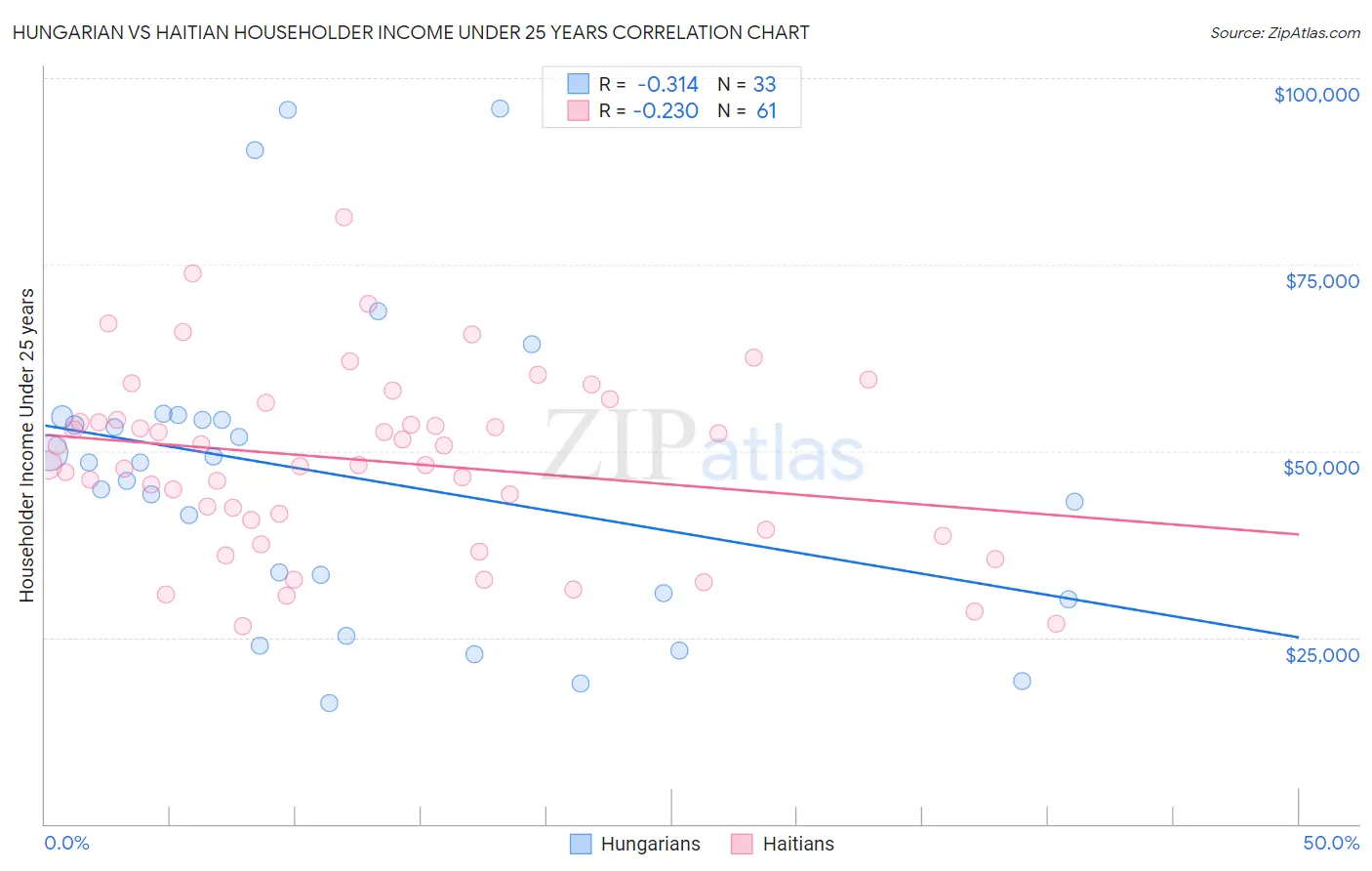 Hungarian vs Haitian Householder Income Under 25 years