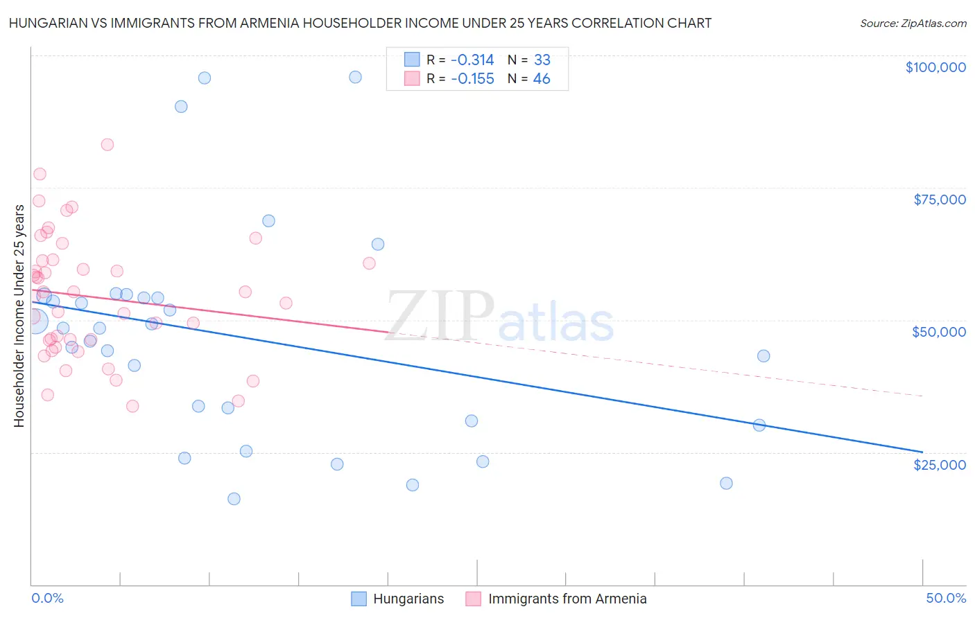 Hungarian vs Immigrants from Armenia Householder Income Under 25 years