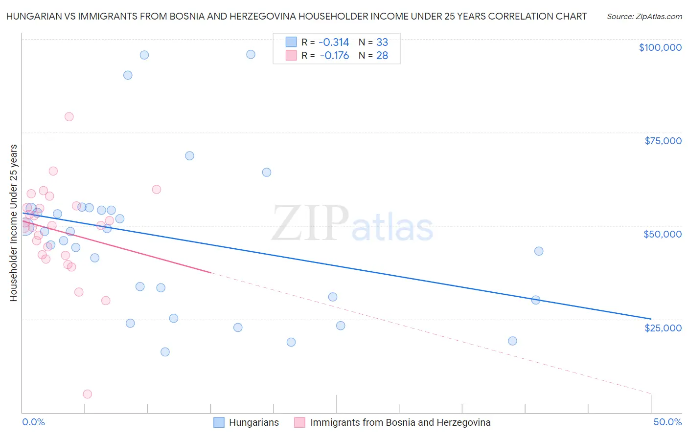Hungarian vs Immigrants from Bosnia and Herzegovina Householder Income Under 25 years