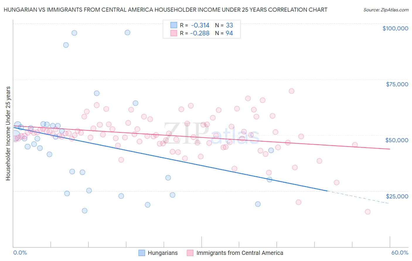 Hungarian vs Immigrants from Central America Householder Income Under 25 years