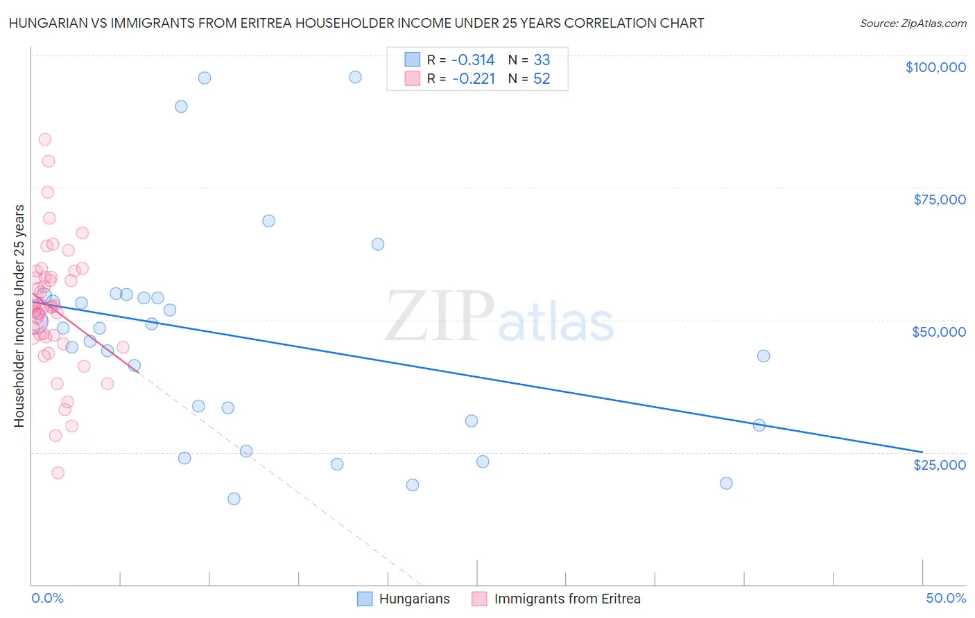 Hungarian vs Immigrants from Eritrea Householder Income Under 25 years