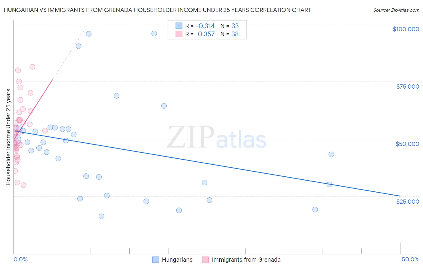 Hungarian vs Immigrants from Grenada Householder Income Under 25 years