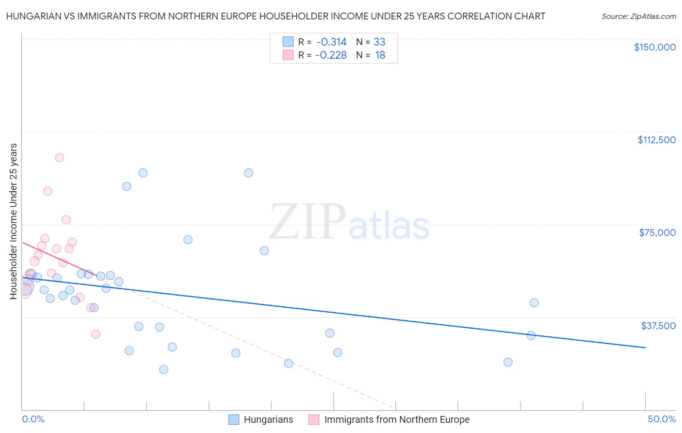 Hungarian vs Immigrants from Northern Europe Householder Income Under 25 years