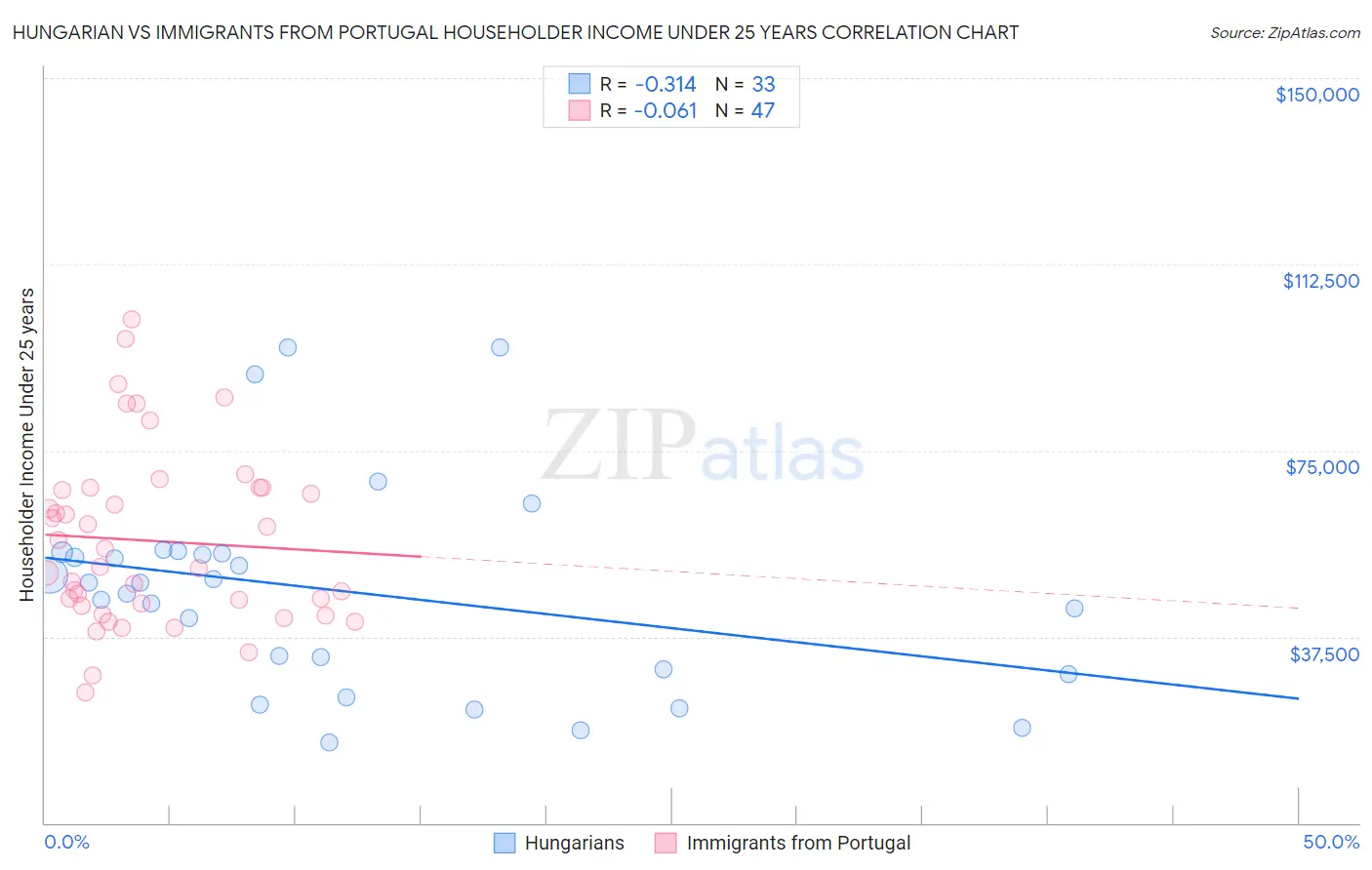 Hungarian vs Immigrants from Portugal Householder Income Under 25 years