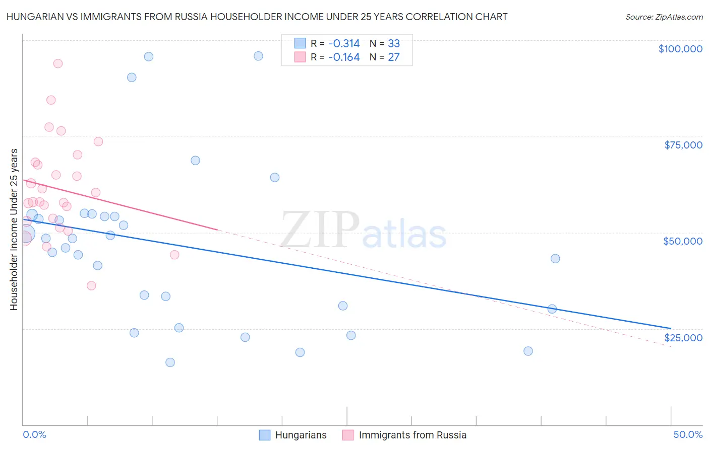 Hungarian vs Immigrants from Russia Householder Income Under 25 years