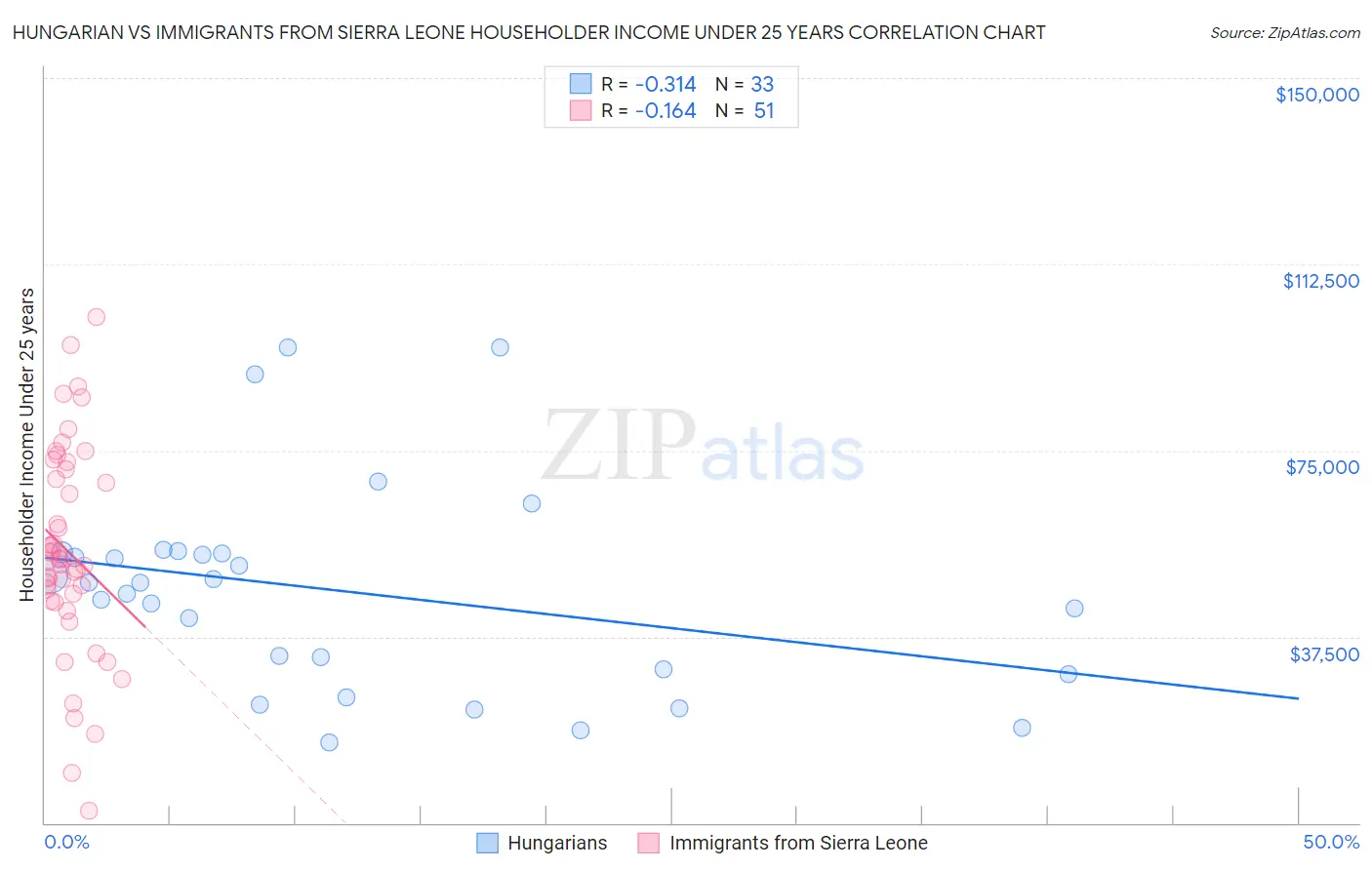 Hungarian vs Immigrants from Sierra Leone Householder Income Under 25 years