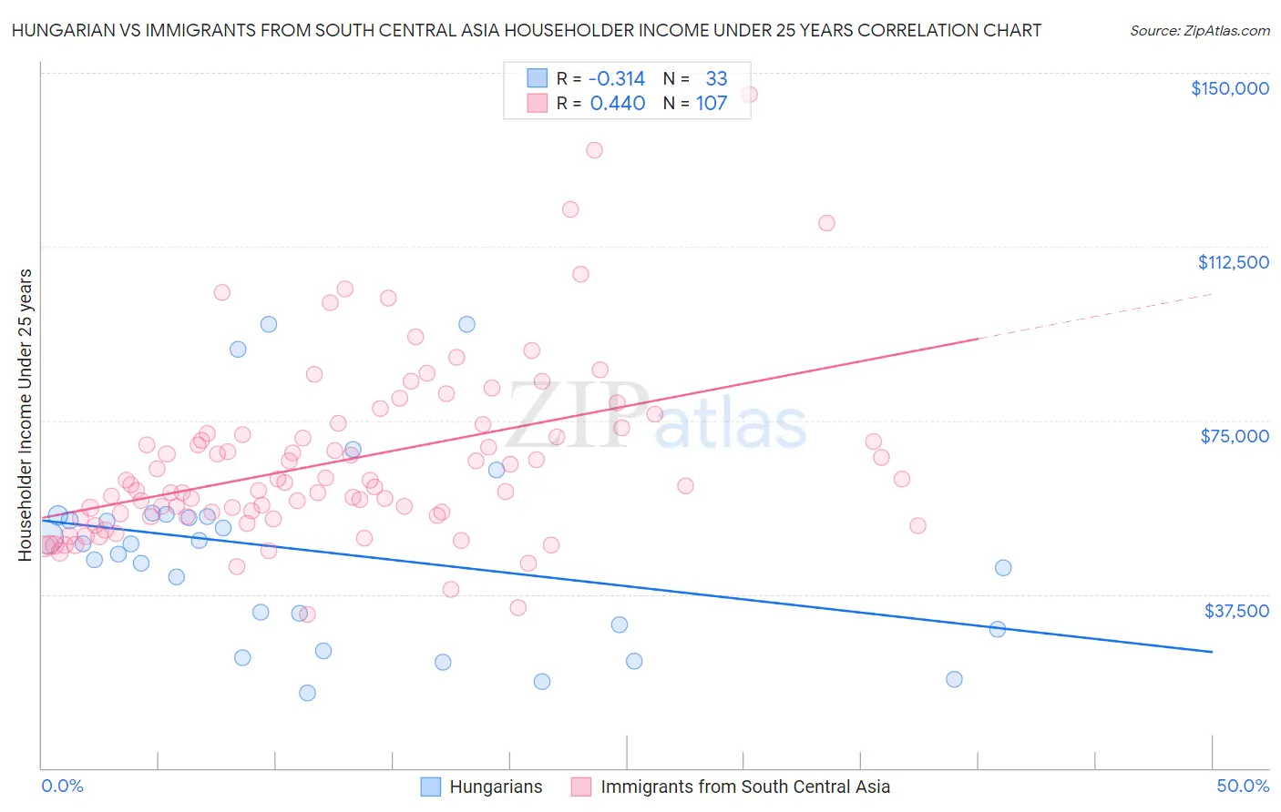 Hungarian vs Immigrants from South Central Asia Householder Income Under 25 years