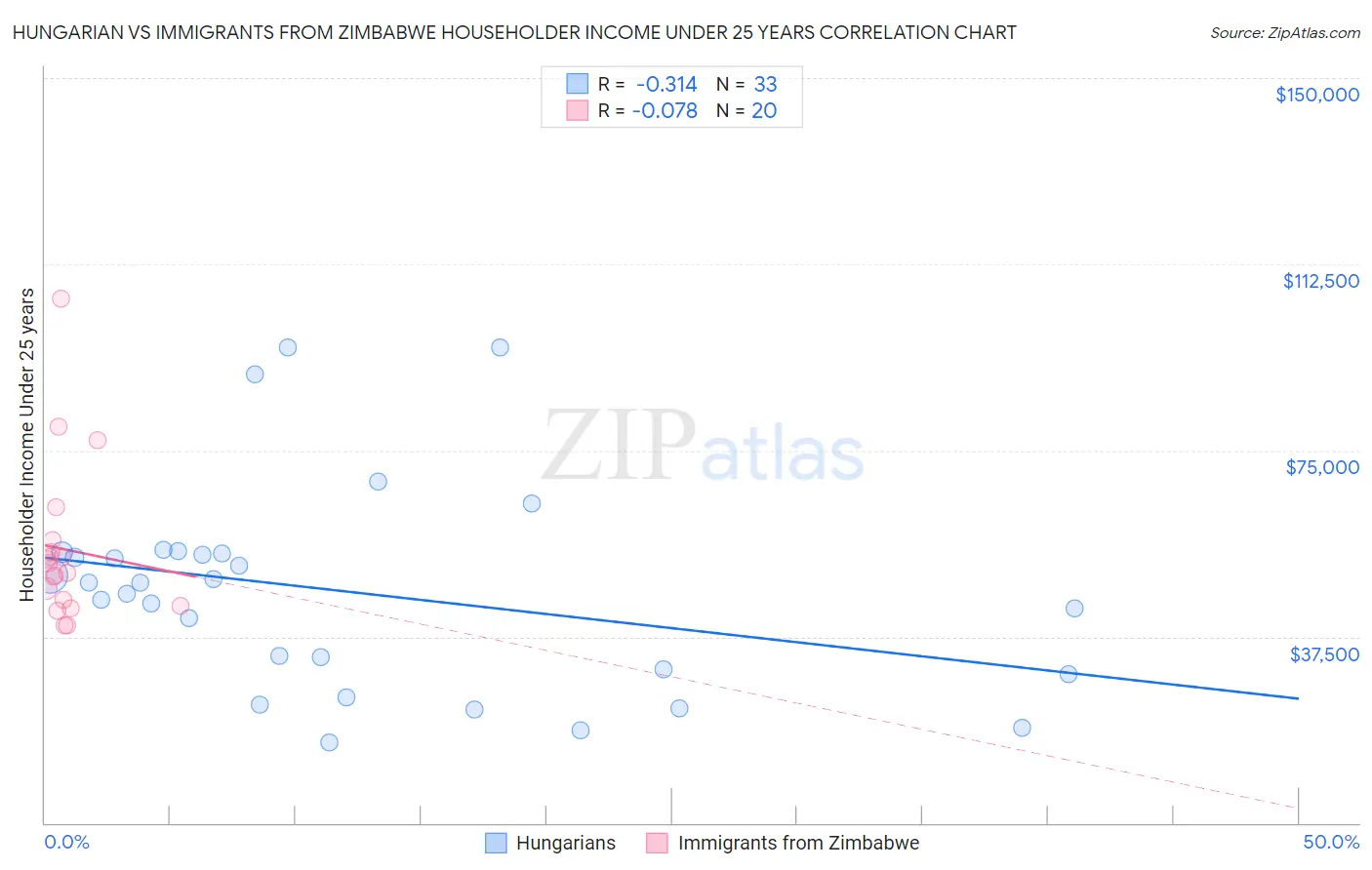 Hungarian vs Immigrants from Zimbabwe Householder Income Under 25 years