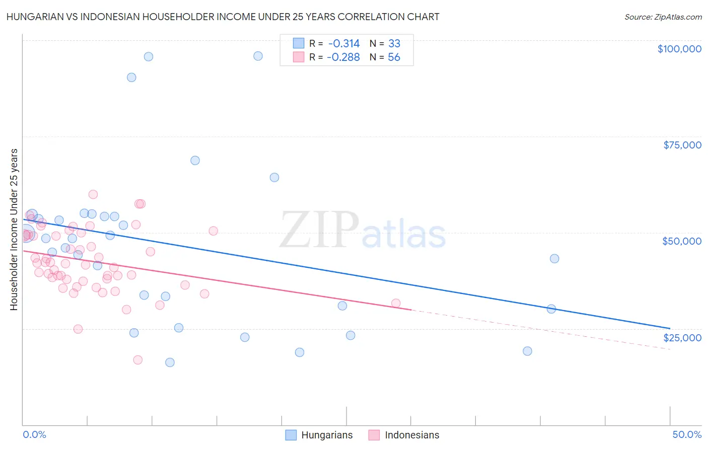 Hungarian vs Indonesian Householder Income Under 25 years