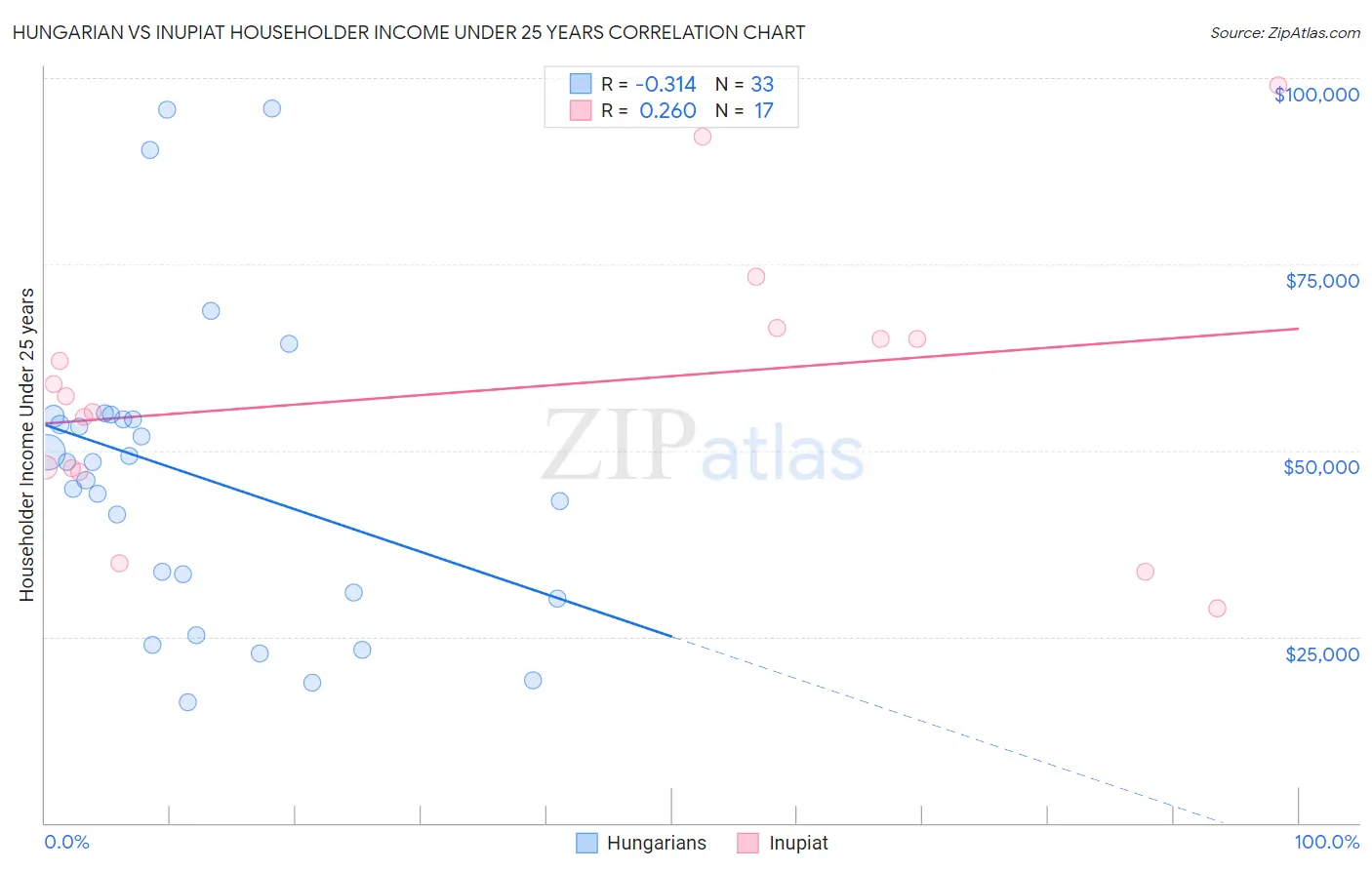 Hungarian vs Inupiat Householder Income Under 25 years