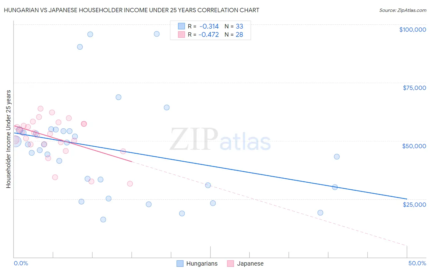 Hungarian vs Japanese Householder Income Under 25 years