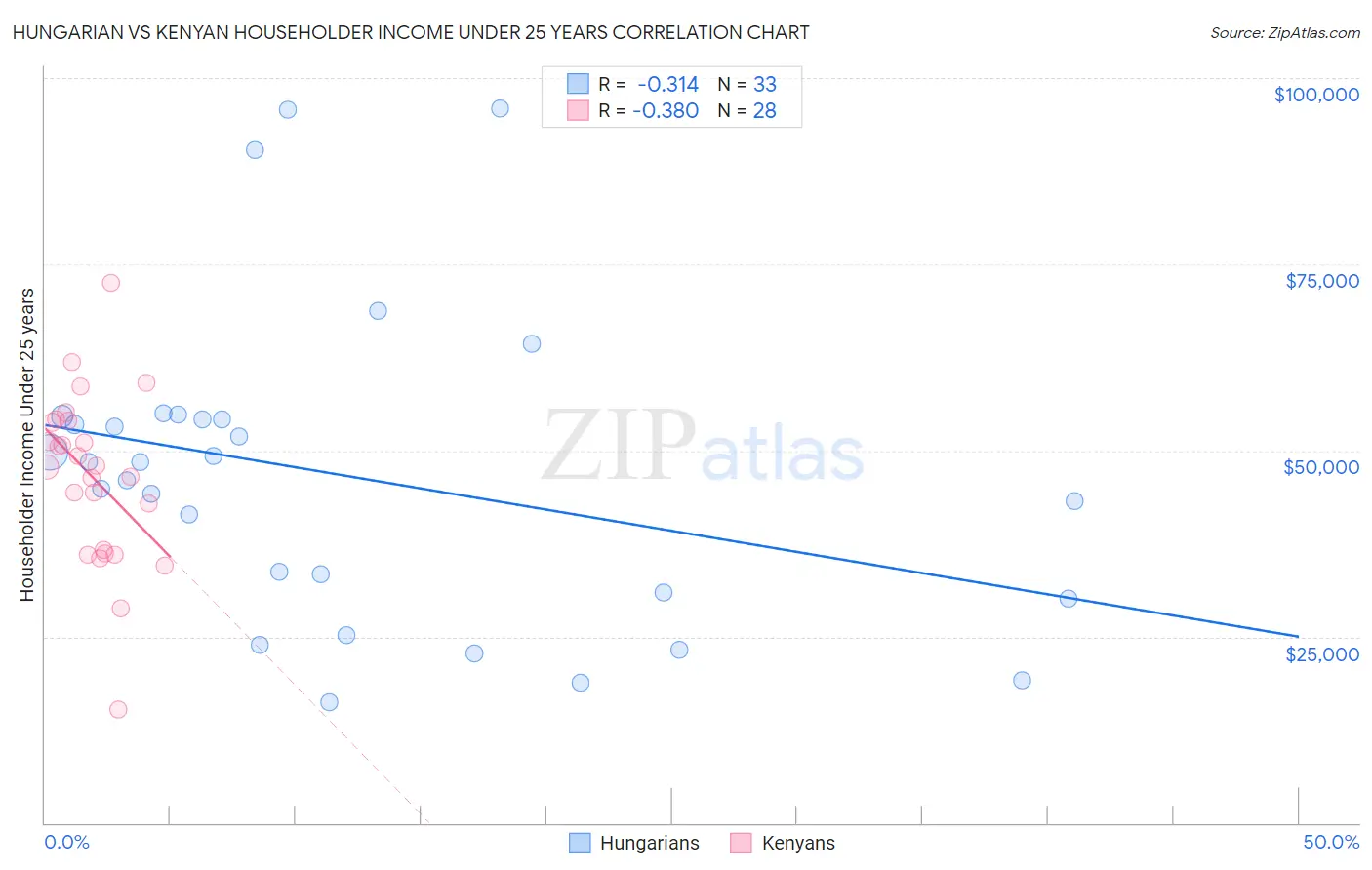 Hungarian vs Kenyan Householder Income Under 25 years