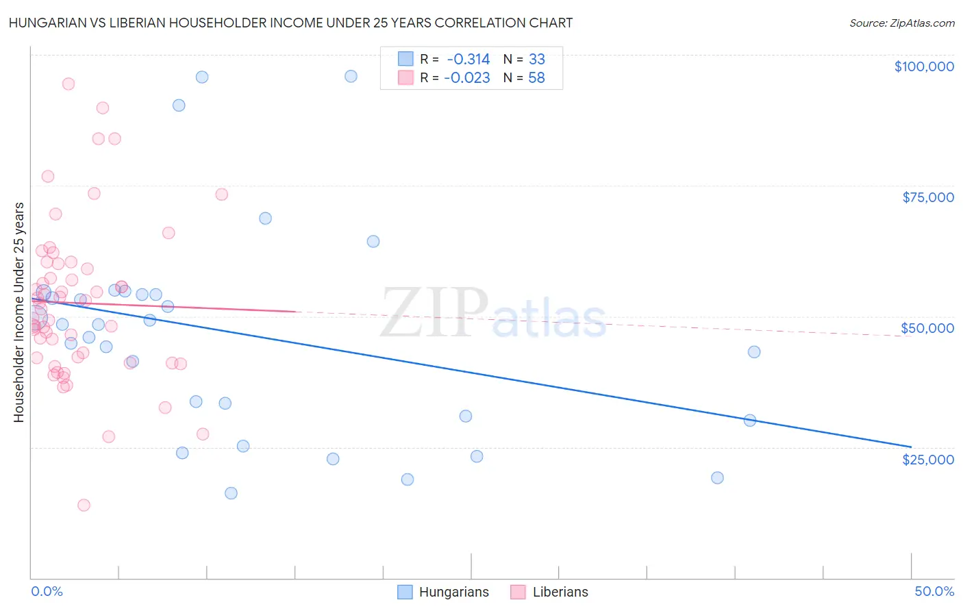 Hungarian vs Liberian Householder Income Under 25 years