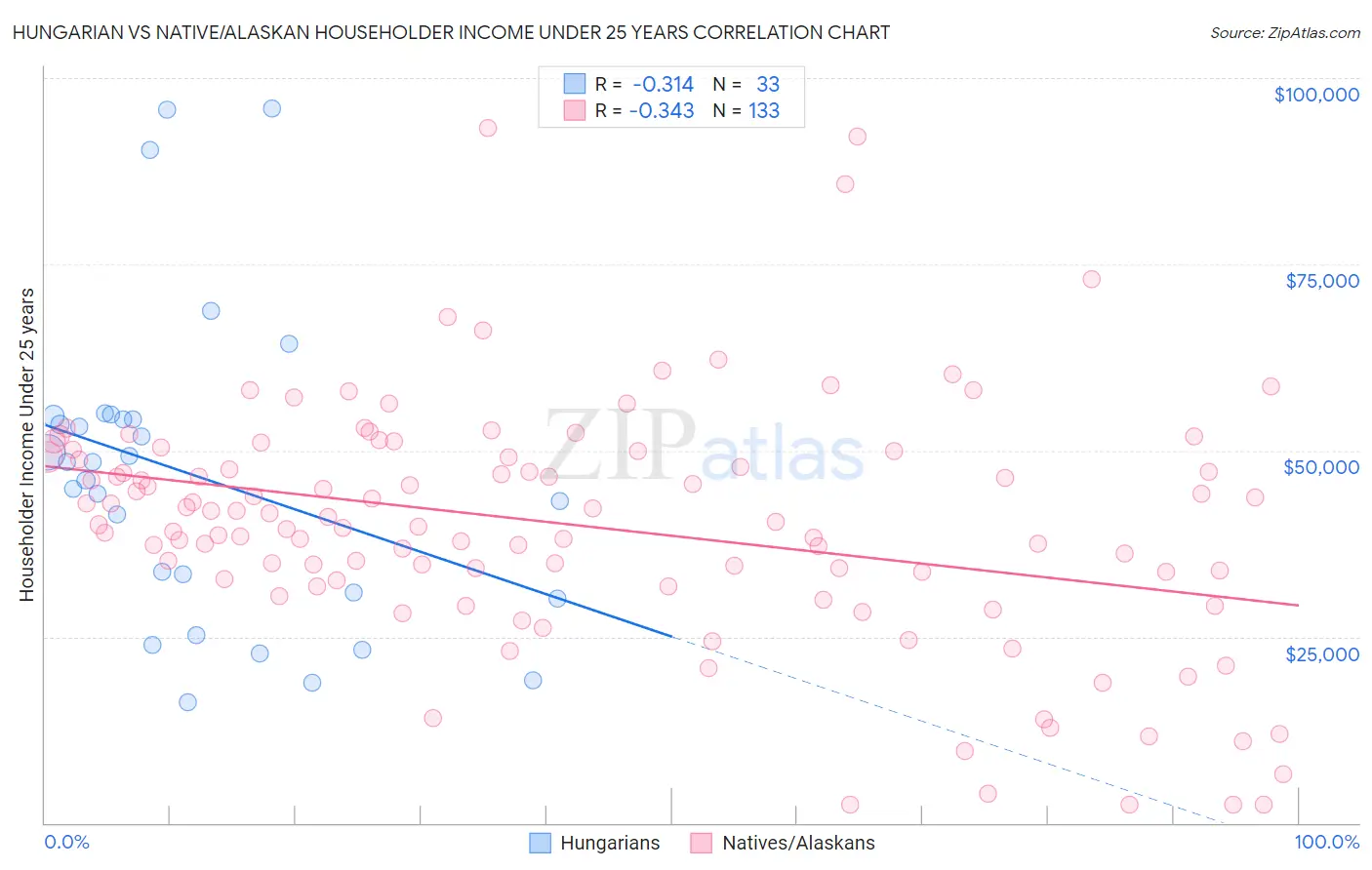 Hungarian vs Native/Alaskan Householder Income Under 25 years