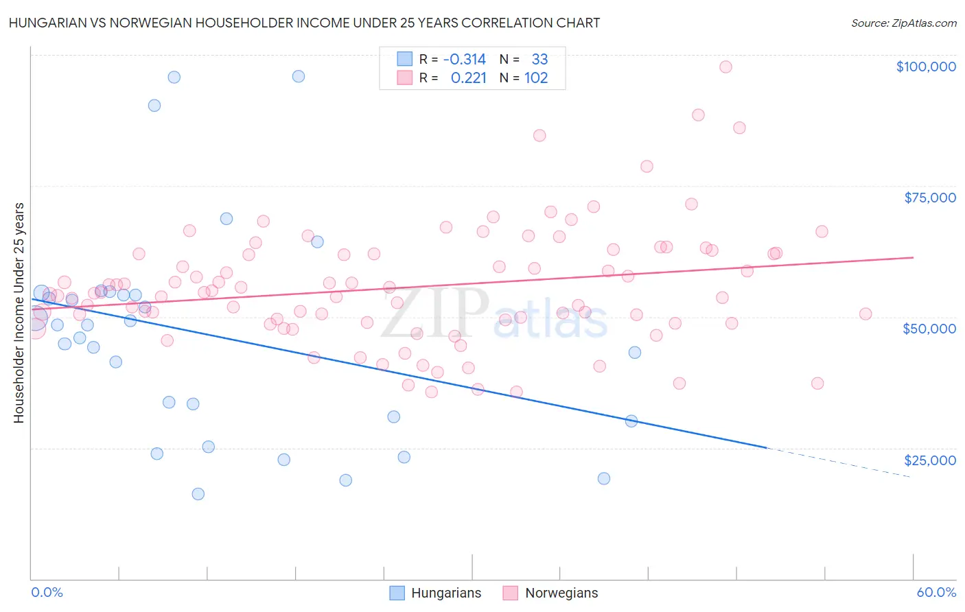 Hungarian vs Norwegian Householder Income Under 25 years