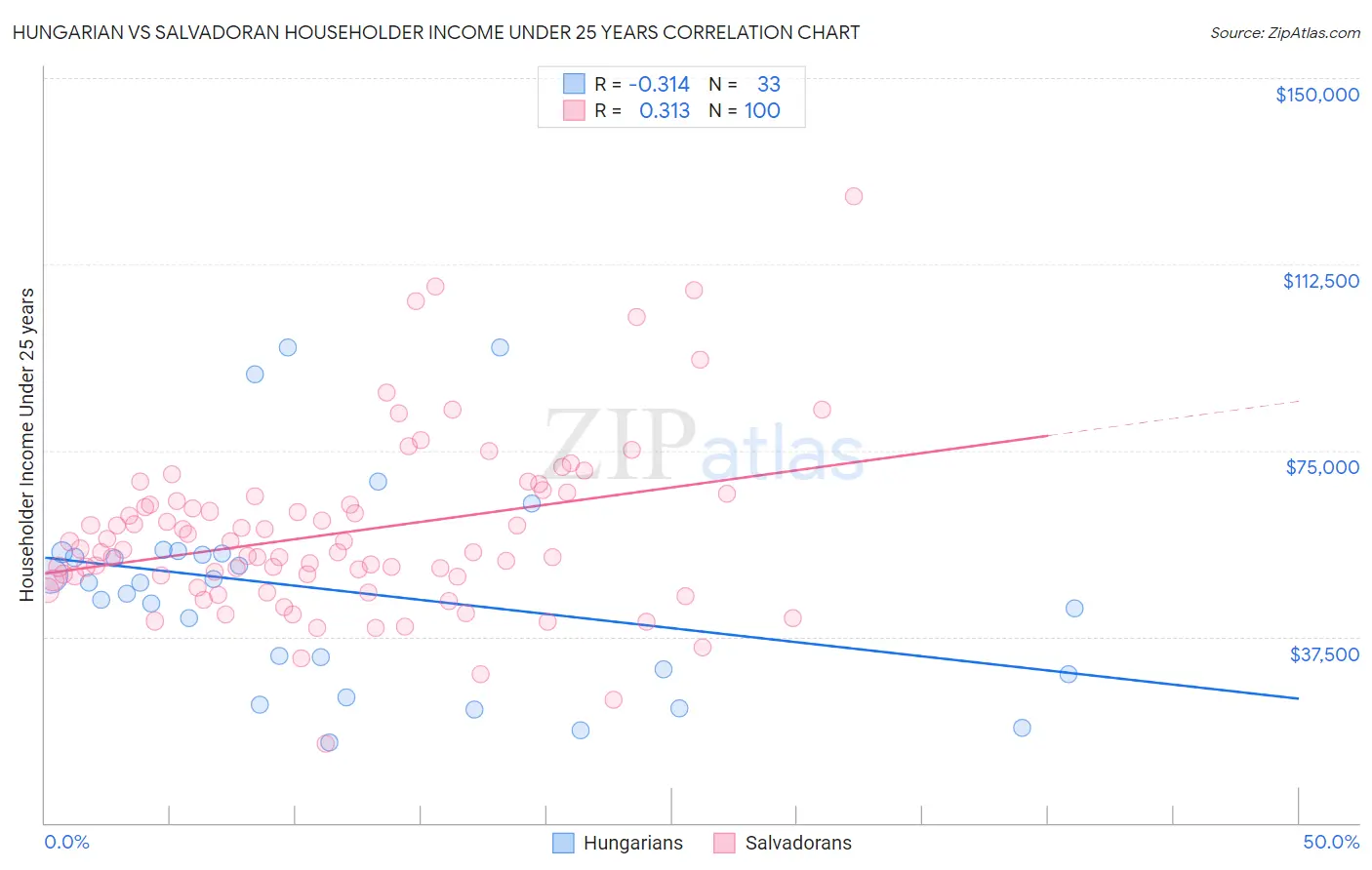 Hungarian vs Salvadoran Householder Income Under 25 years