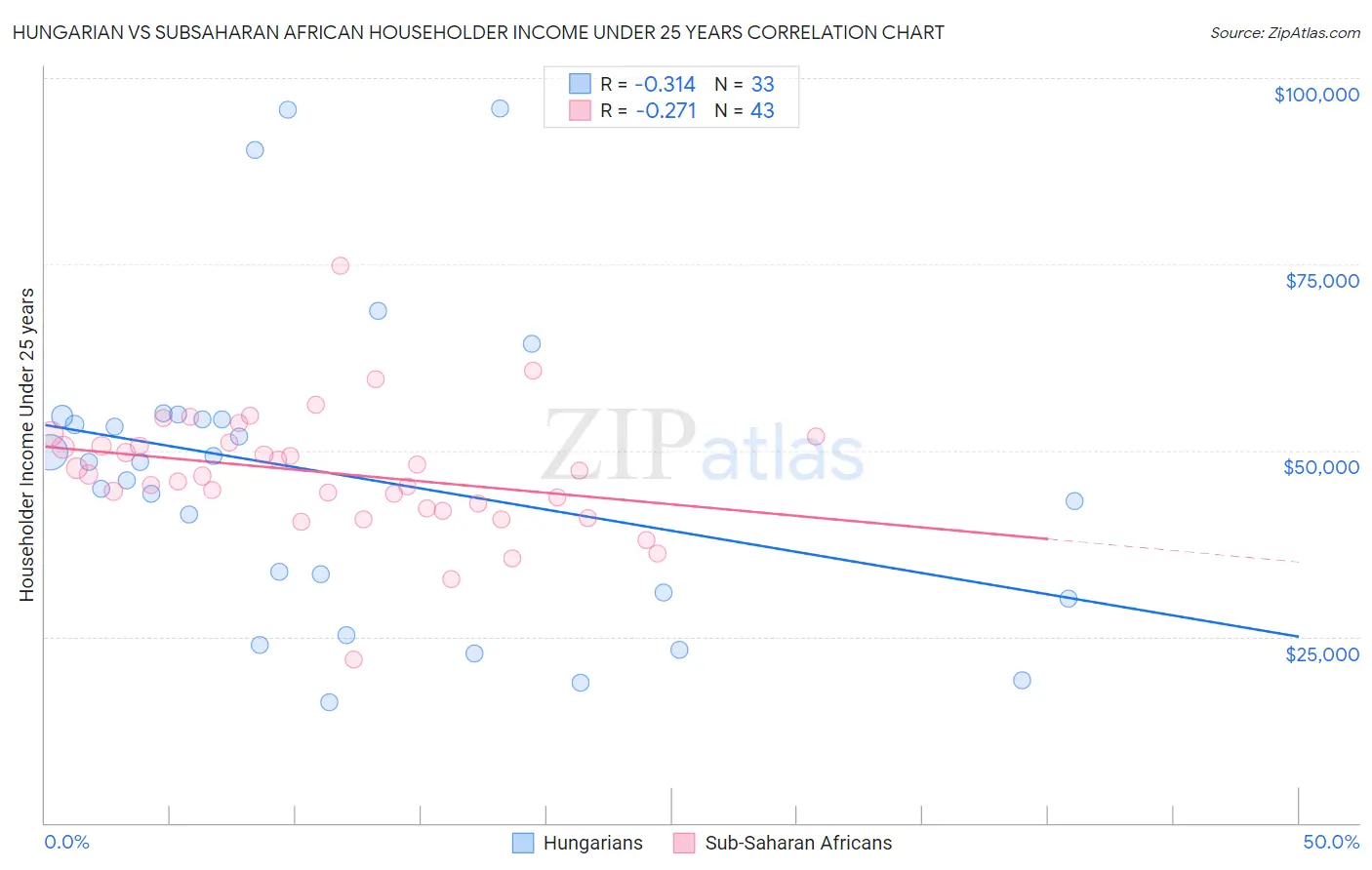 Hungarian vs Subsaharan African Householder Income Under 25 years