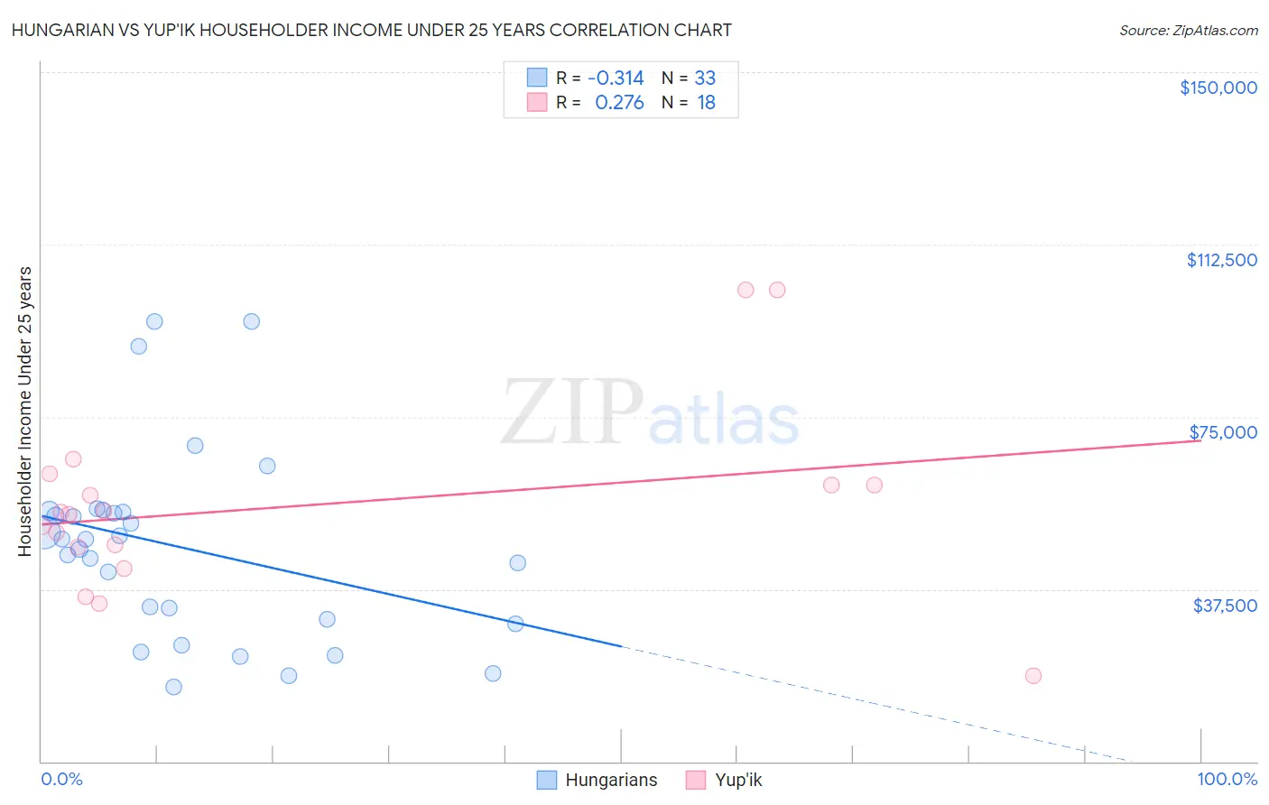 Hungarian vs Yup'ik Householder Income Under 25 years