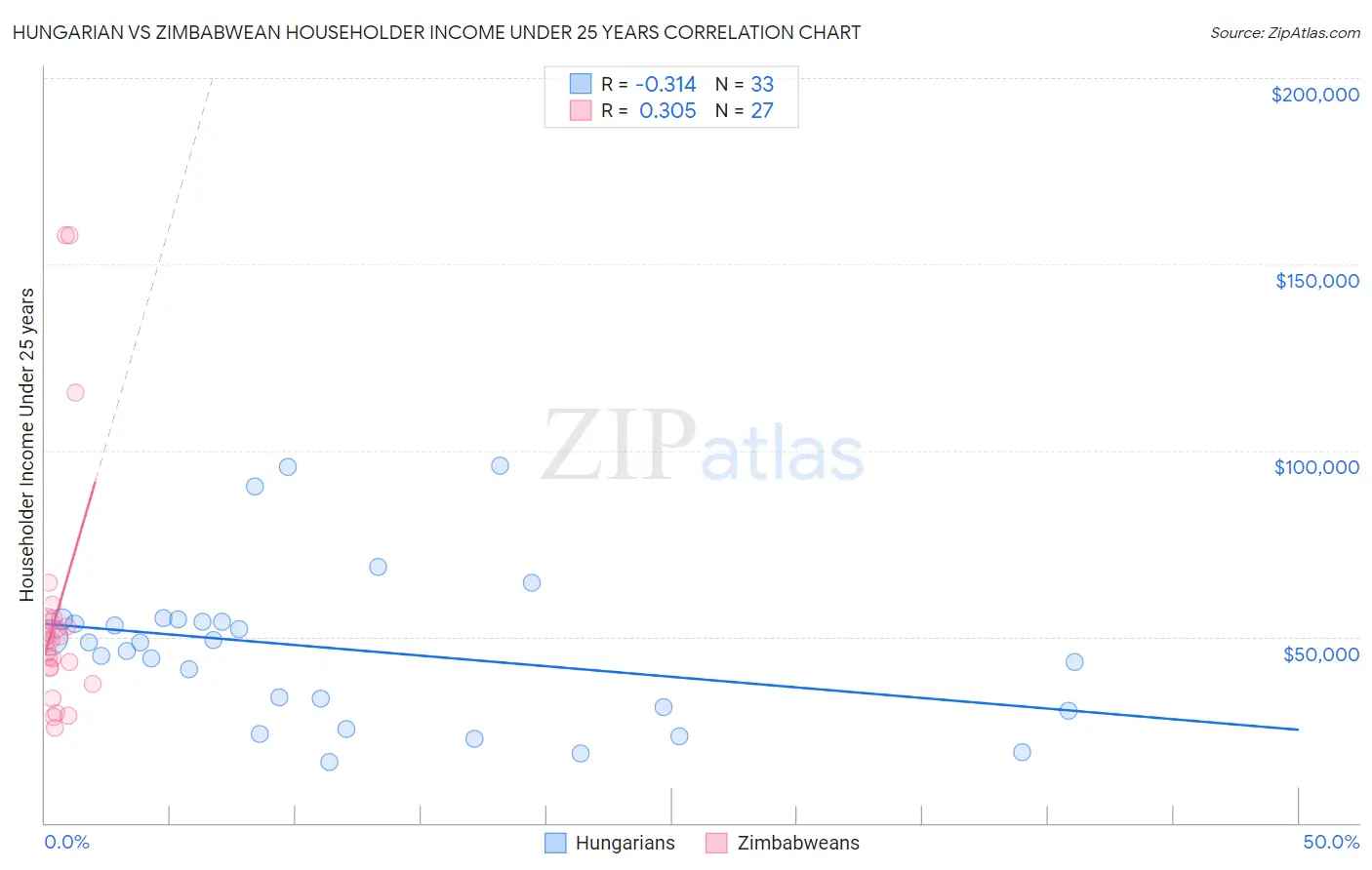 Hungarian vs Zimbabwean Householder Income Under 25 years