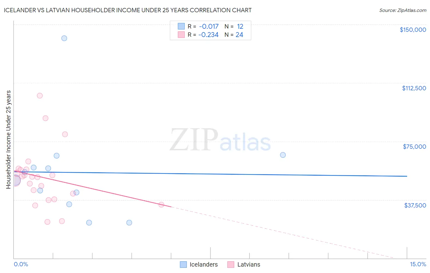 Icelander vs Latvian Householder Income Under 25 years