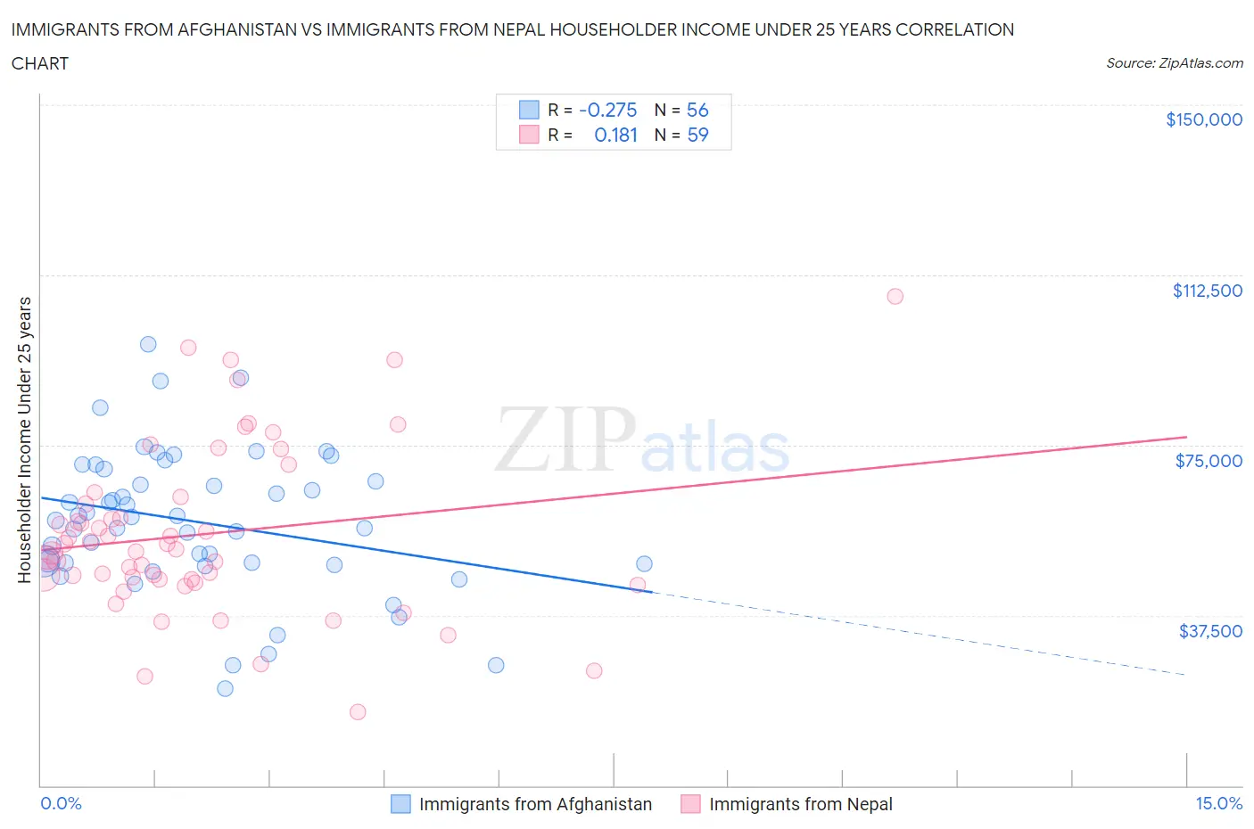 Immigrants from Afghanistan vs Immigrants from Nepal Householder Income Under 25 years