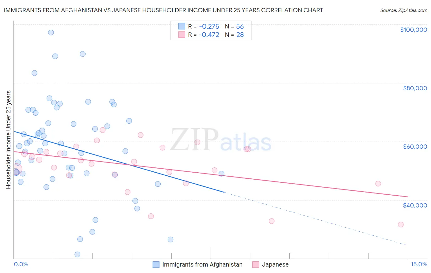Immigrants from Afghanistan vs Japanese Householder Income Under 25 years