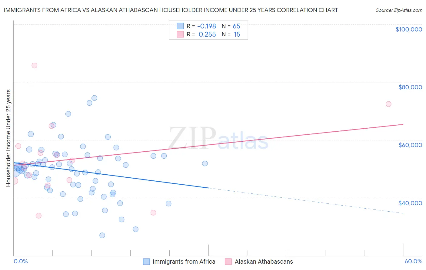 Immigrants from Africa vs Alaskan Athabascan Householder Income Under 25 years